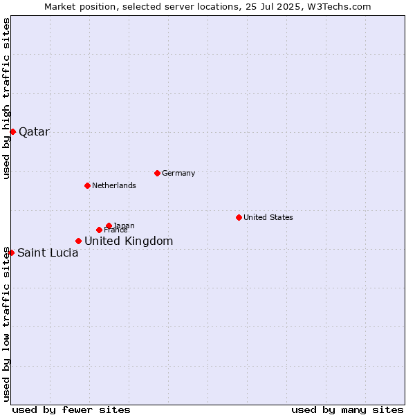 Market position of United Kingdom and territories vs. Qatar vs. Saint Lucia