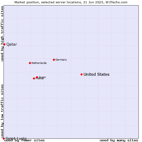 Market position of United States vs. Qatar vs. Saint Lucia