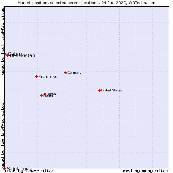 Market position of Uzbekistan vs. Qatar vs. Saint Lucia