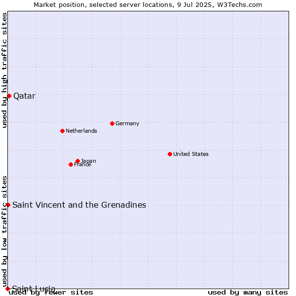 Market position of Qatar vs. Saint Vincent and the Grenadines vs. Saint Lucia