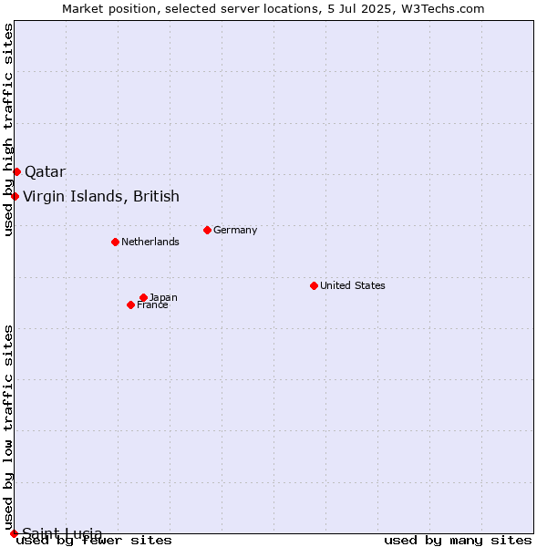 Market position of Qatar vs. Virgin Islands, British vs. Saint Lucia