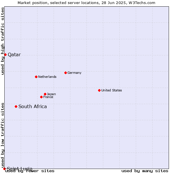 Market position of South Africa vs. Qatar vs. Saint Lucia