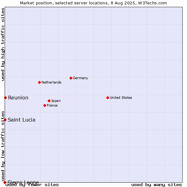 Market position of Reunion vs. Saint Lucia vs. Sierra Leone