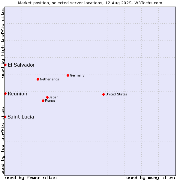 Market position of Reunion vs. El Salvador vs. Saint Lucia