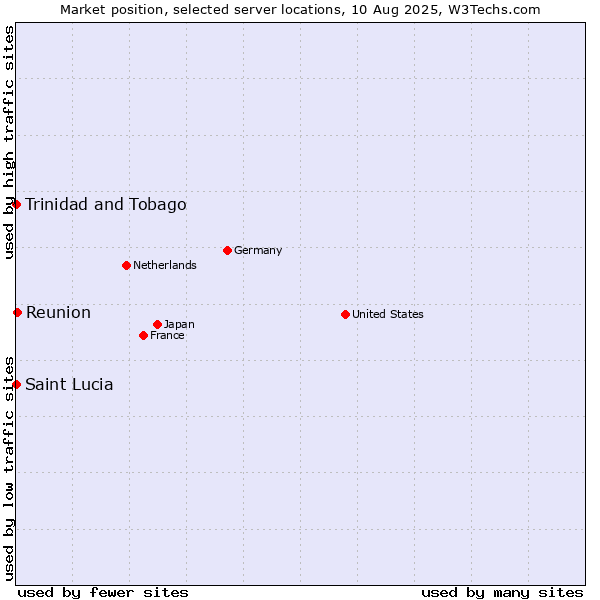 Market position of Reunion vs. Trinidad and Tobago vs. Saint Lucia