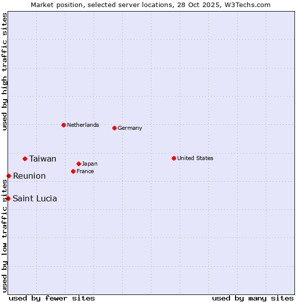 Market position of Taiwan vs. Reunion vs. Saint Lucia