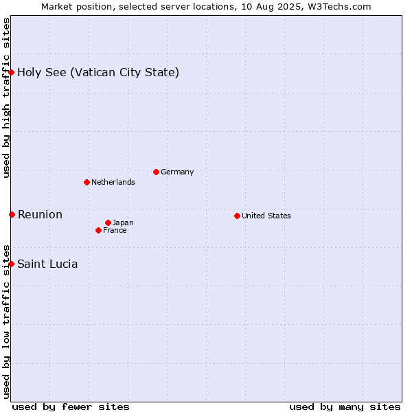Market position of Reunion vs. Holy See (Vatican City State) vs. Saint Lucia