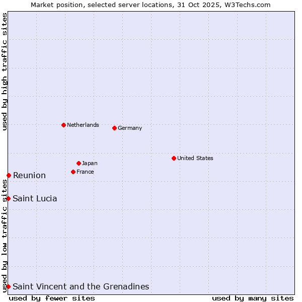 Market position of Reunion vs. Saint Vincent and the Grenadines vs. Saint Lucia