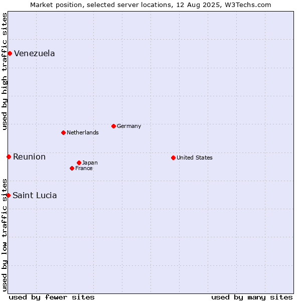 Market position of Venezuela vs. Reunion vs. Saint Lucia