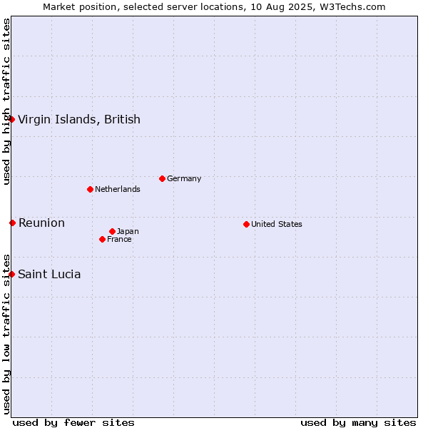 Market position of Reunion vs. Virgin Islands, British vs. Saint Lucia