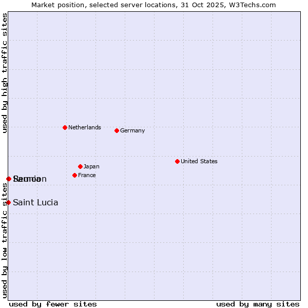 Market position of Reunion vs. Samoa vs. Saint Lucia