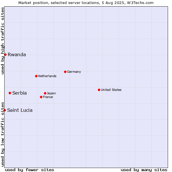 Market position of Serbia vs. Rwanda vs. Saint Lucia