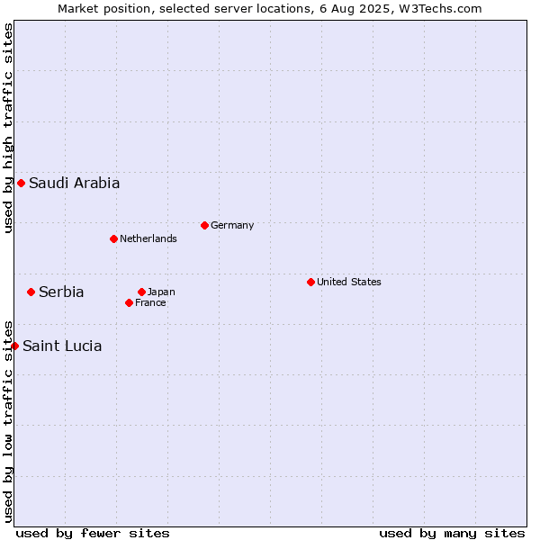 Market position of Serbia vs. Saudi Arabia vs. Saint Lucia