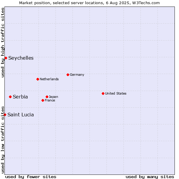 Market position of Serbia vs. Seychelles vs. Saint Lucia