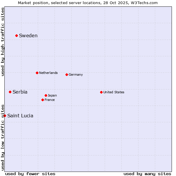 Market position of Sweden vs. Serbia vs. Saint Lucia