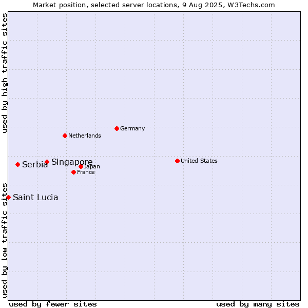 Market position of Singapore vs. Serbia vs. Saint Lucia