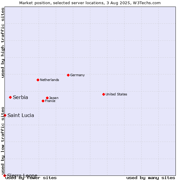Market position of Serbia vs. Saint Lucia vs. Sierra Leone