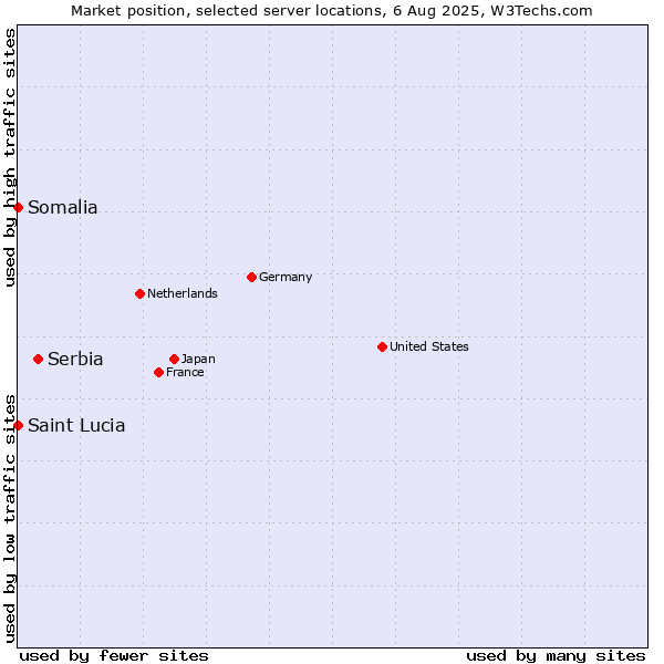 Market position of Serbia vs. Somalia vs. Saint Lucia