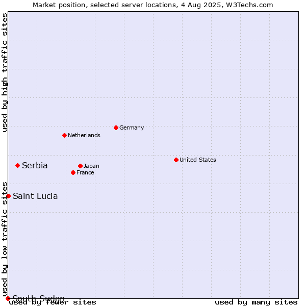 Market position of Serbia vs. Saint Lucia vs. South Sudan
