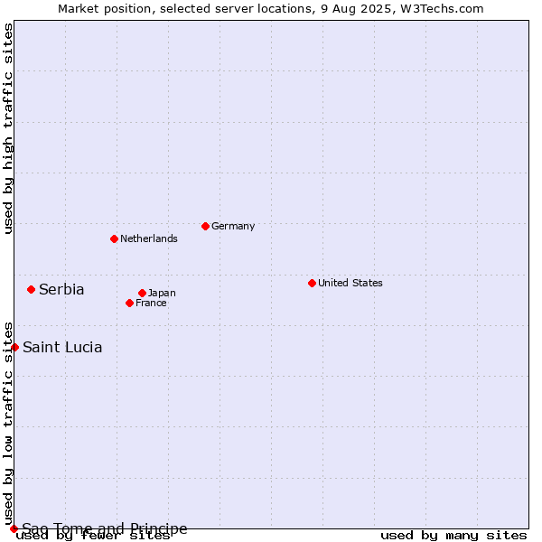 Market position of Serbia vs. Saint Lucia vs. Sao Tome and Principe
