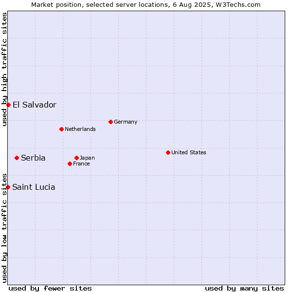 Market position of Serbia vs. El Salvador vs. Saint Lucia