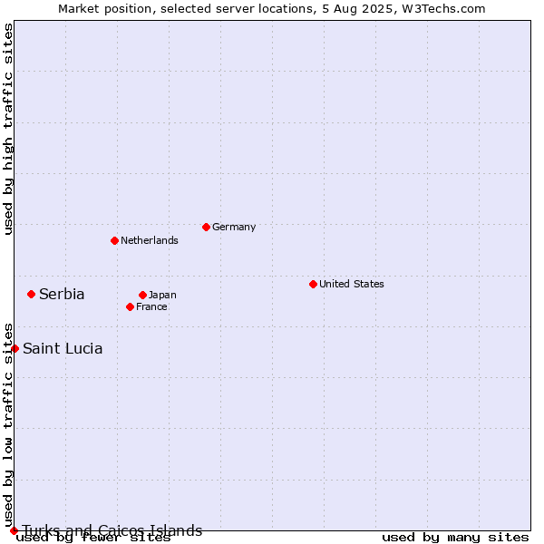 Market position of Serbia vs. Saint Lucia vs. Turks and Caicos Islands