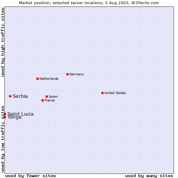 Market position of Serbia vs. Tonga vs. Saint Lucia