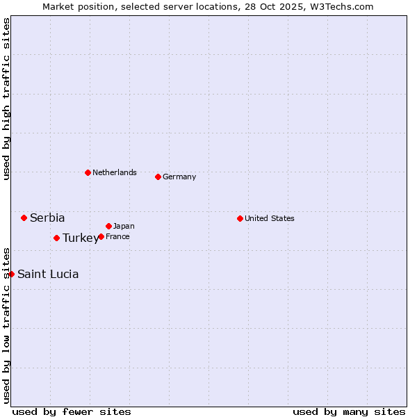 Market position of Turkey vs. Serbia vs. Saint Lucia