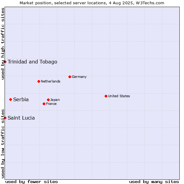 Market position of Serbia vs. Trinidad and Tobago vs. Saint Lucia