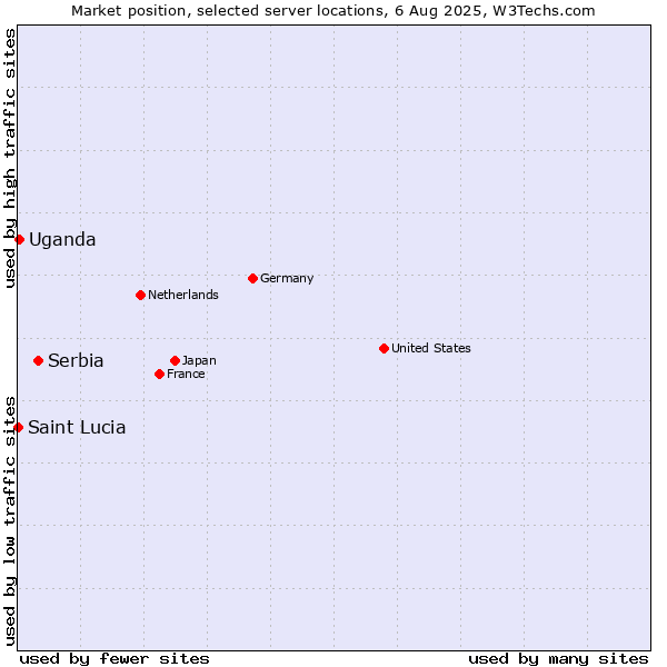 Market position of Serbia vs. Uganda vs. Saint Lucia