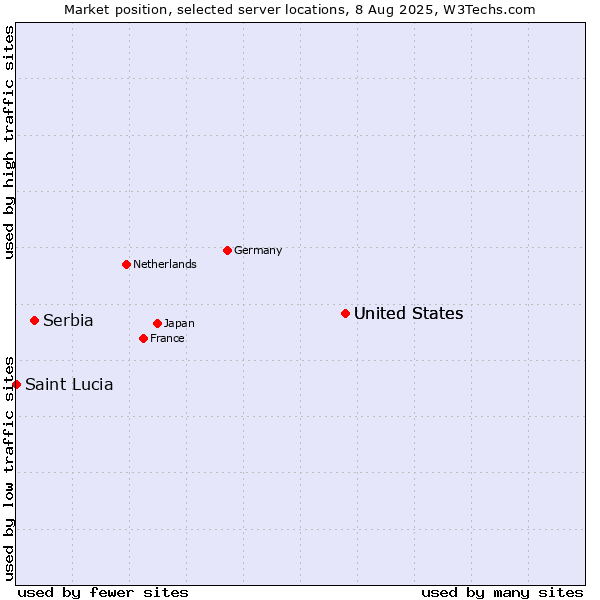 Market position of United States vs. Serbia vs. Saint Lucia