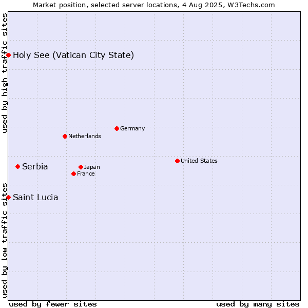 Market position of Serbia vs. Holy See (Vatican City State) vs. Saint Lucia