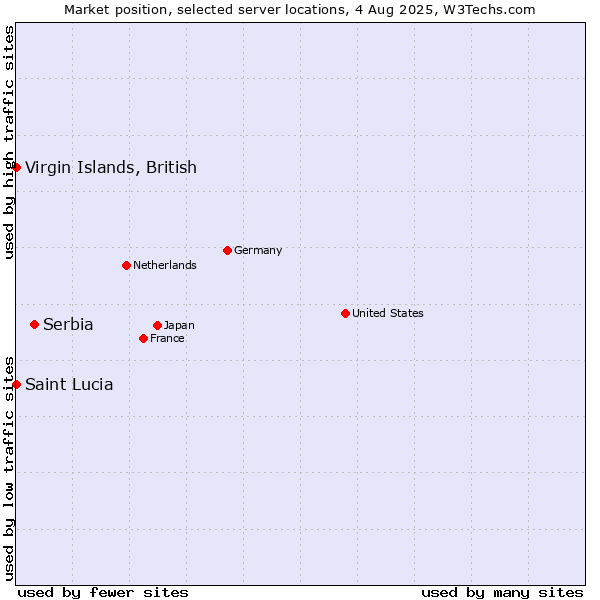 Market position of Serbia vs. Virgin Islands, British vs. Saint Lucia