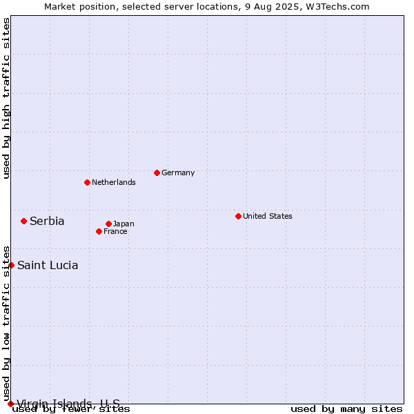Market position of Serbia vs. Saint Lucia vs. Virgin Islands, U.S.
