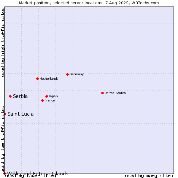 Market position of Serbia vs. Saint Lucia vs. Wallis and Futuna Islands