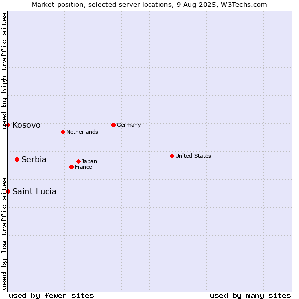 Market position of Serbia vs. Kosovo vs. Saint Lucia