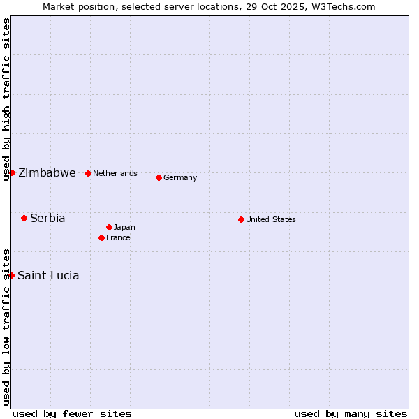 Market position of Serbia vs. Zimbabwe vs. Saint Lucia
