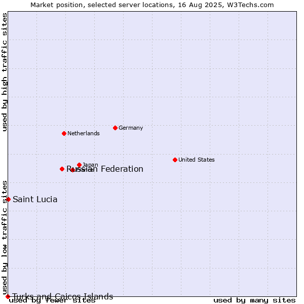 Market position of Russian Federation vs. Saint Lucia vs. Turks and Caicos Islands