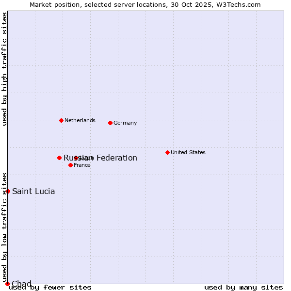 Market position of Russian Federation vs. Saint Lucia vs. Chad