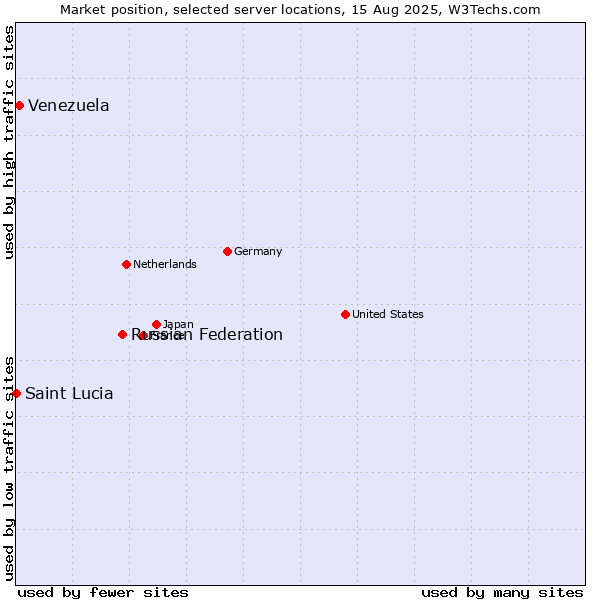 Market position of Russian Federation vs. Venezuela vs. Saint Lucia