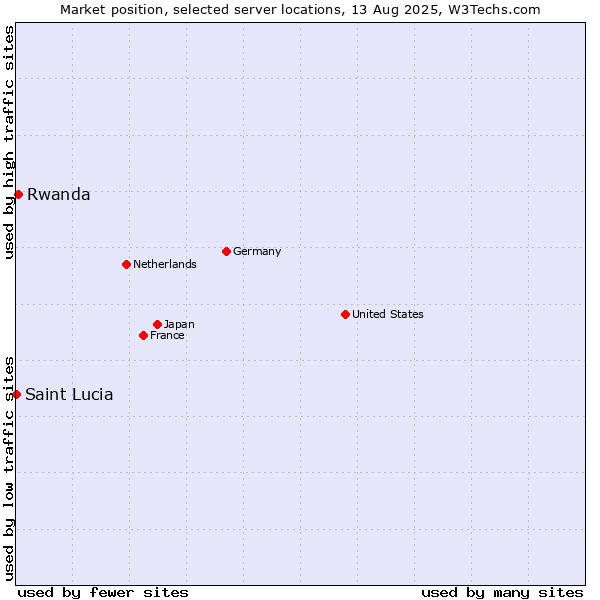 Market position of Rwanda vs. Saint Lucia