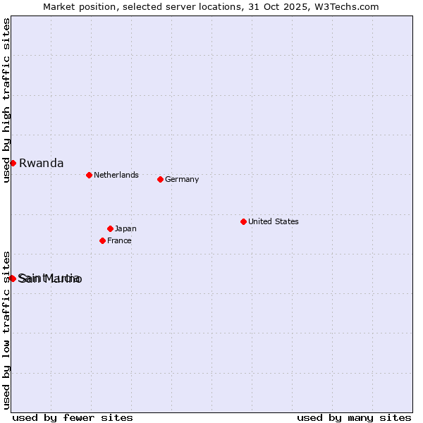 Market position of Rwanda vs. San Marino vs. Saint Lucia