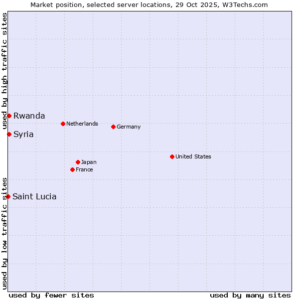 Market position of Rwanda vs. Syria vs. Saint Lucia