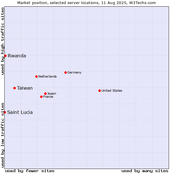 Market position of Taiwan vs. Rwanda vs. Saint Lucia