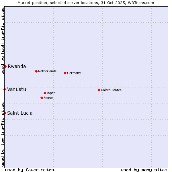 Market position of Rwanda vs. Saint Lucia vs. Vanuatu