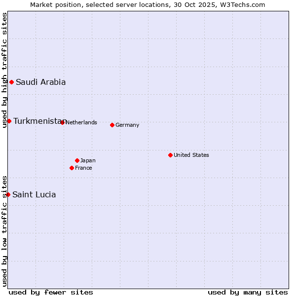Market position of Saudi Arabia vs. Turkmenistan vs. Saint Lucia