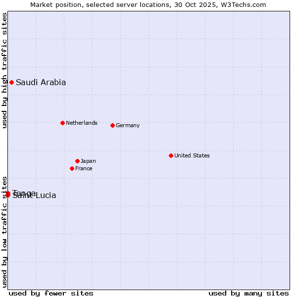 Market position of Saudi Arabia vs. Saint Lucia vs. Tonga