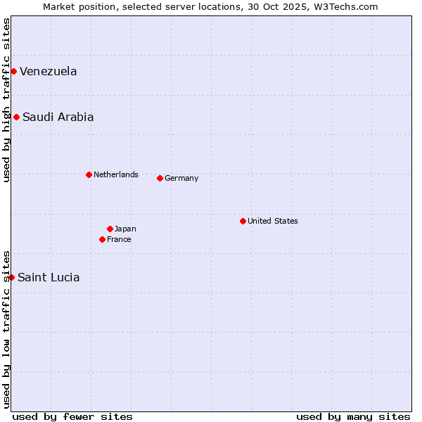 Market position of Saudi Arabia vs. Venezuela vs. Saint Lucia