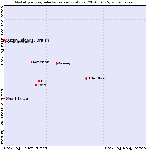 Market position of Saudi Arabia vs. Virgin Islands, British vs. Saint Lucia