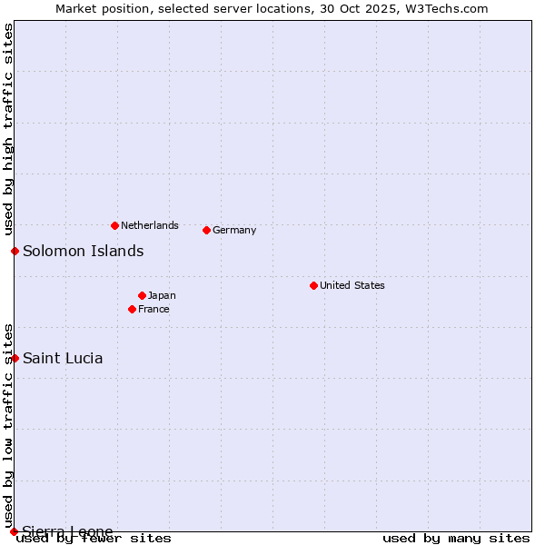 Market position of Saint Lucia vs. Solomon Islands vs. Sierra Leone